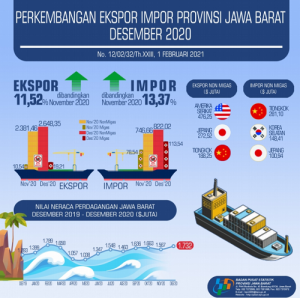 Perdagangan Luar Negeri Jabar 2020 Untung USD 17,90 Miliar