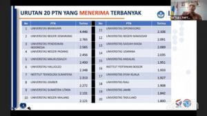 Ini Daftar 20 PTN Menerima Terbanyak dari SNMPTN 2021,  Unnes Nomor 2, Undip 11