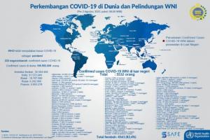 Kemlu: 4.561 WNI di Luar Negeri Sembuh dari Covid-19